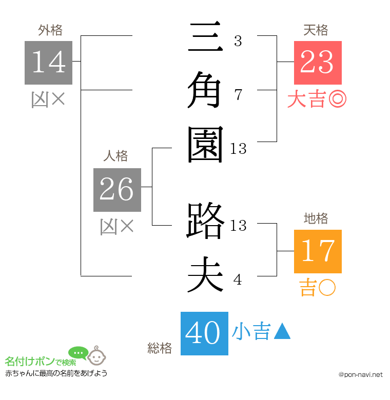 三角園 路夫さんの姓名判断結果