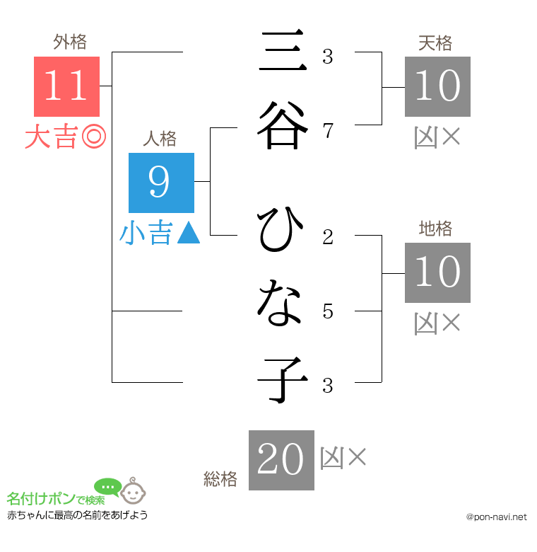 三谷 ひな子さんの姓名判断結果