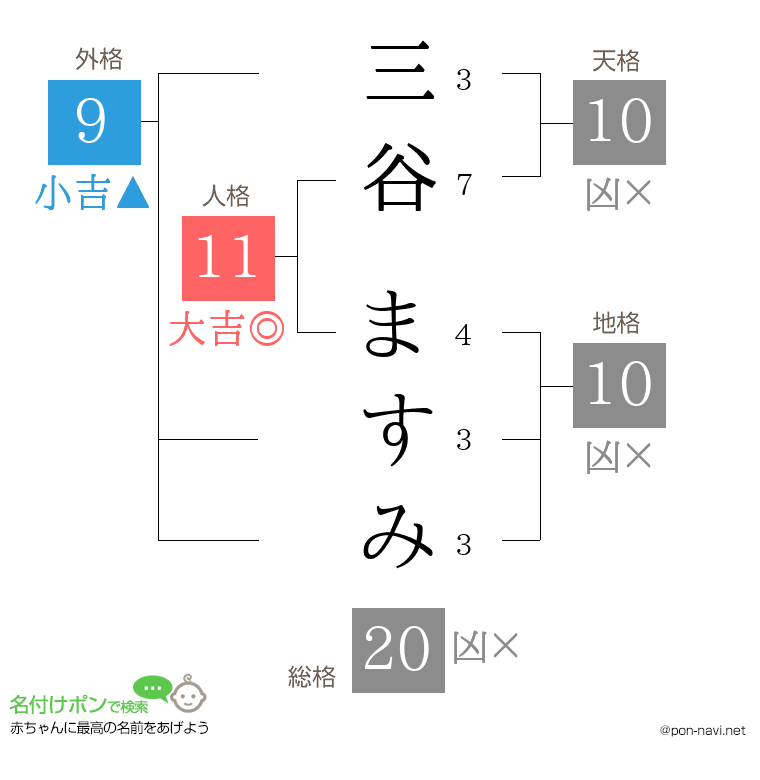 三谷 ますみさんの姓名判断結果