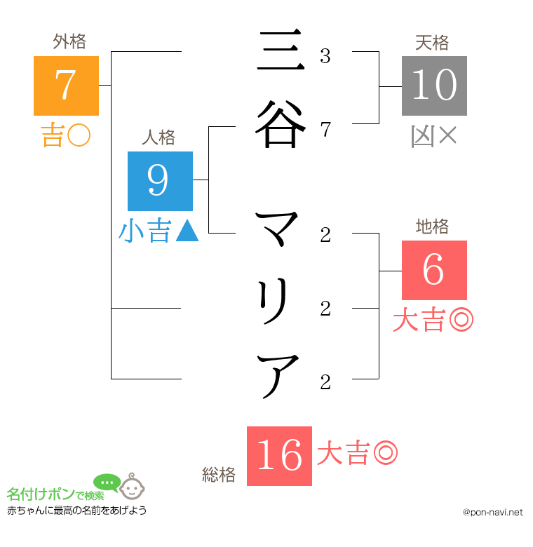 三谷 マリアさんの姓名判断結果