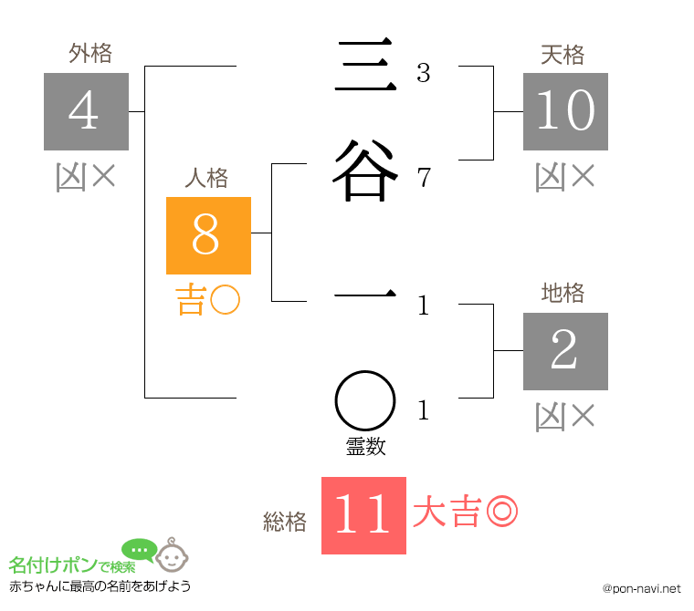 三谷 一さんの姓名判断結果