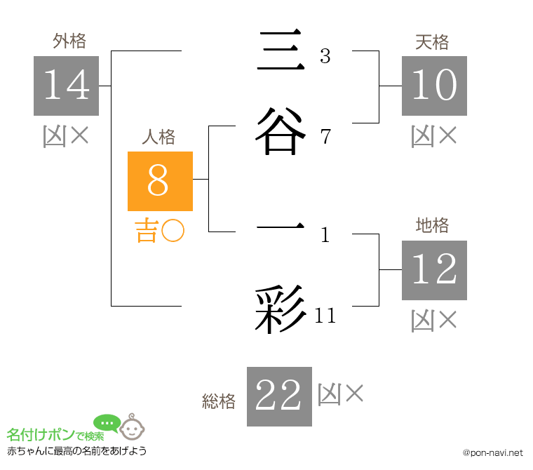 三谷 一彩さんの姓名判断結果