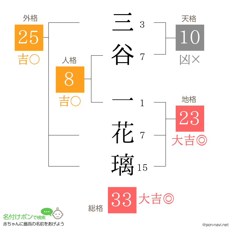 三谷 一花璃さんの姓名判断結果