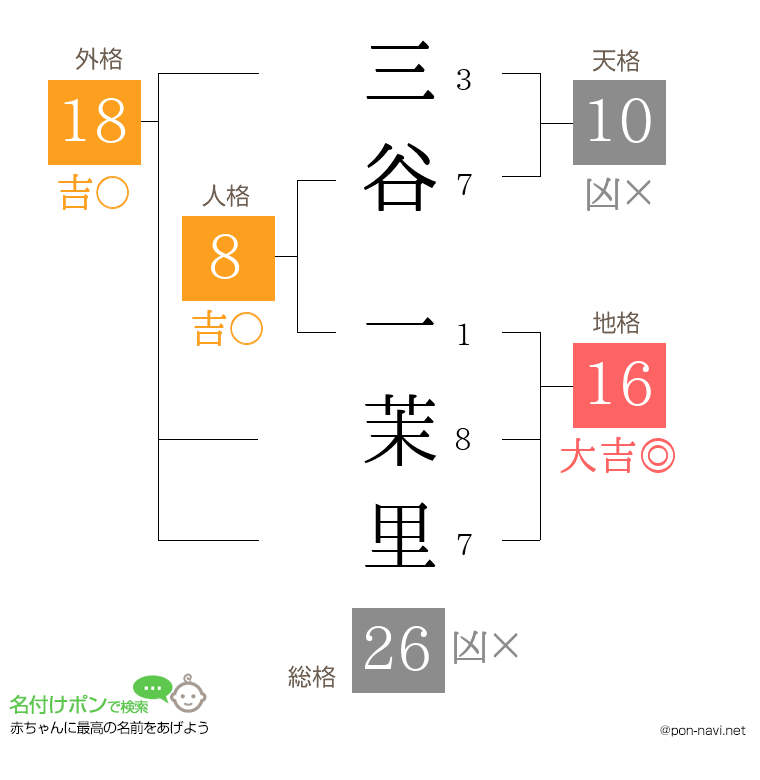 三谷 一茉里さんの姓名判断結果