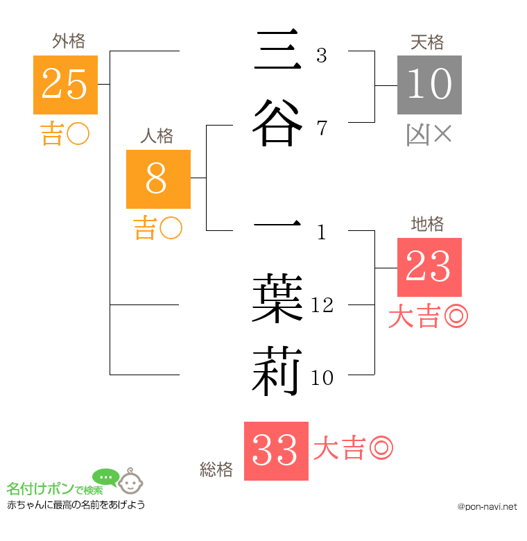 三谷 一葉莉さんの姓名判断結果