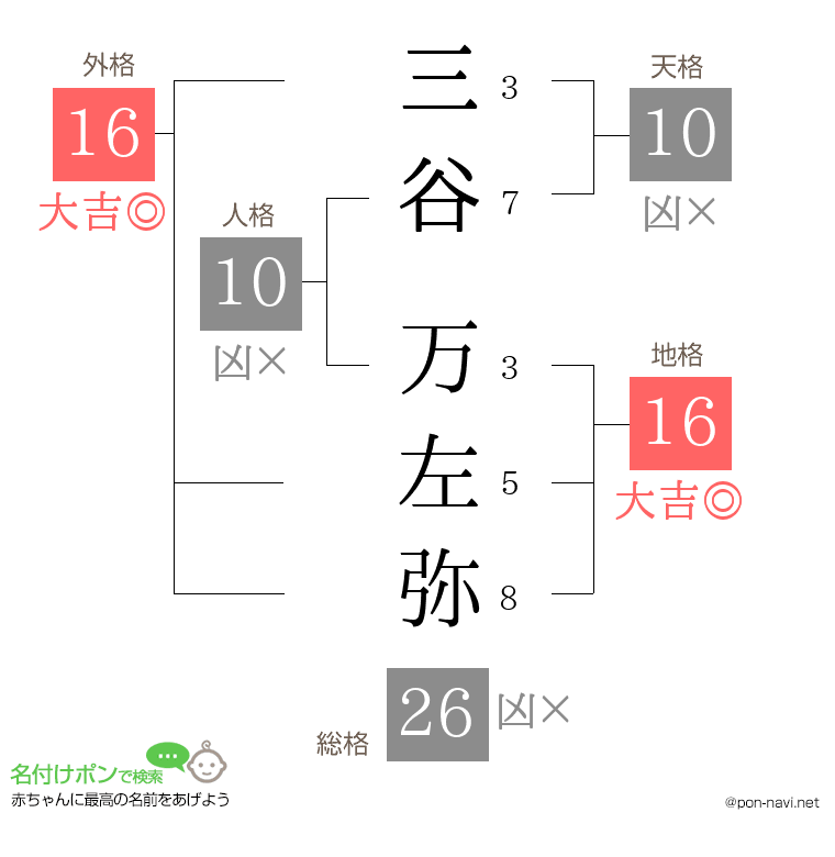 三谷 万左弥さんの姓名判断結果