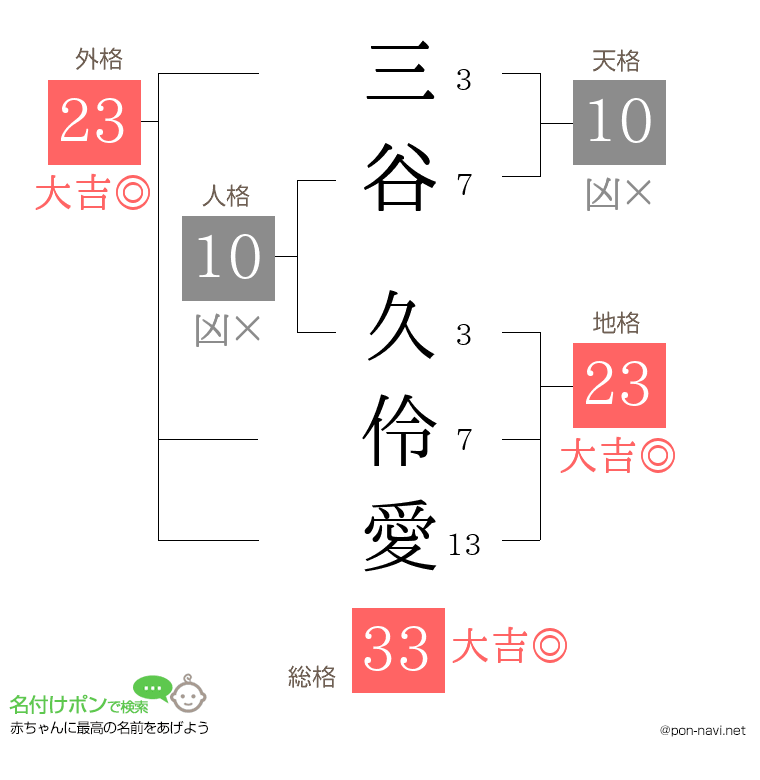 三谷 久伶愛さんの姓名判断結果