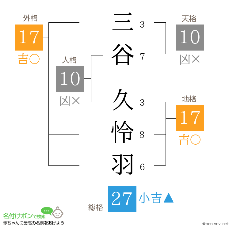三谷 久怜羽さんの姓名判断結果
