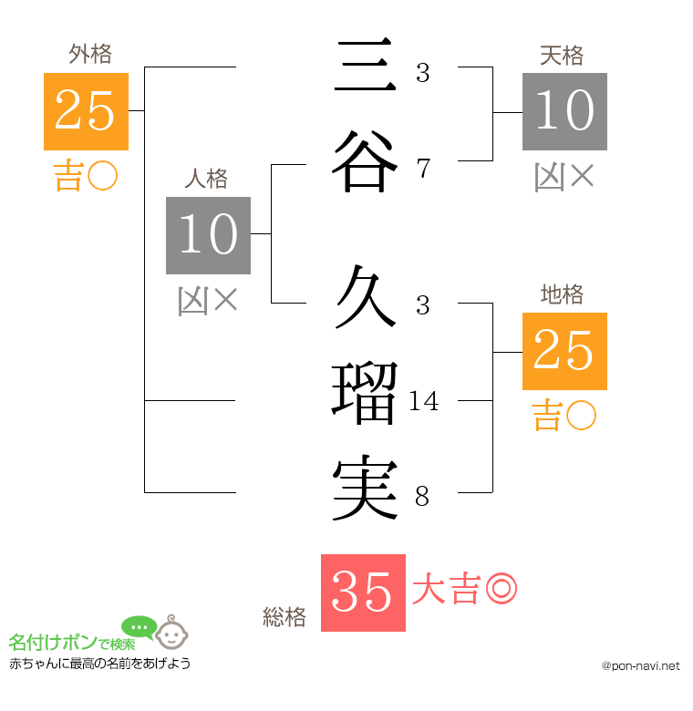 三谷 久瑠実さんの姓名判断結果