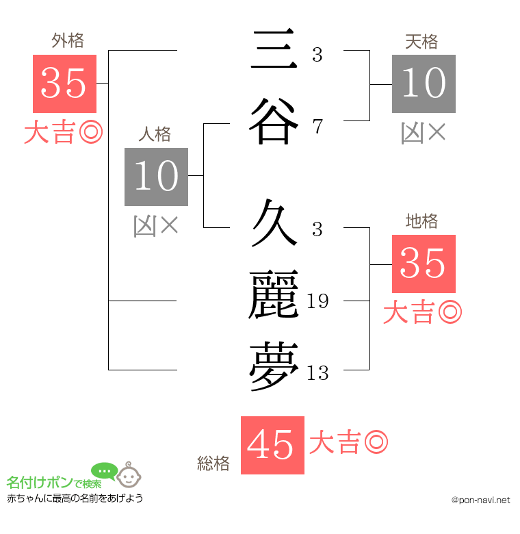 三谷 久麗夢さんの姓名判断結果