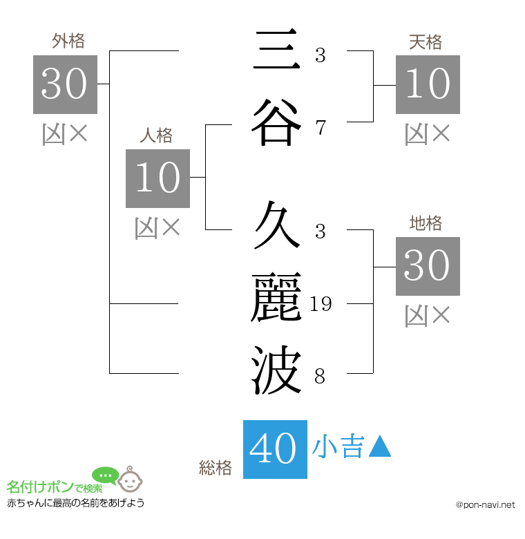 三谷 久麗波さんの姓名判断結果