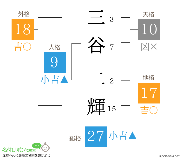 三谷 二輝さんの姓名判断結果