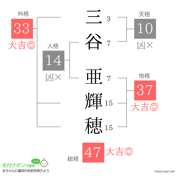 三谷 亜輝穂さんの姓名判断結果