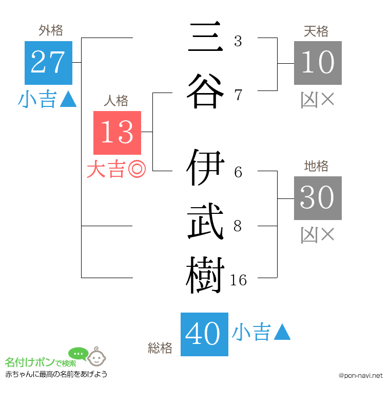 三谷 伊武樹さんの姓名判断結果
