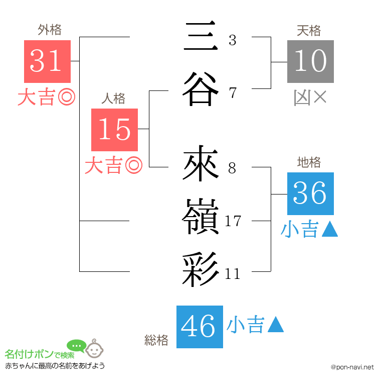三谷 來嶺彩さんの姓名判断結果