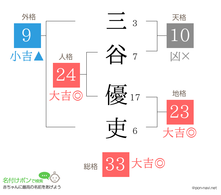 三谷 優吏さんの姓名判断結果