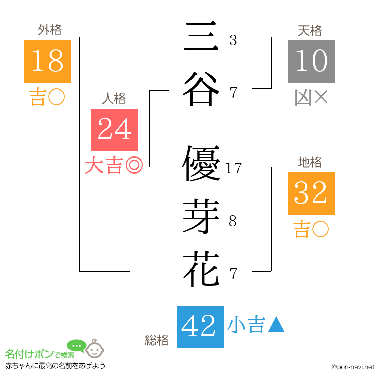 三谷 優芽花さんの姓名判断結果