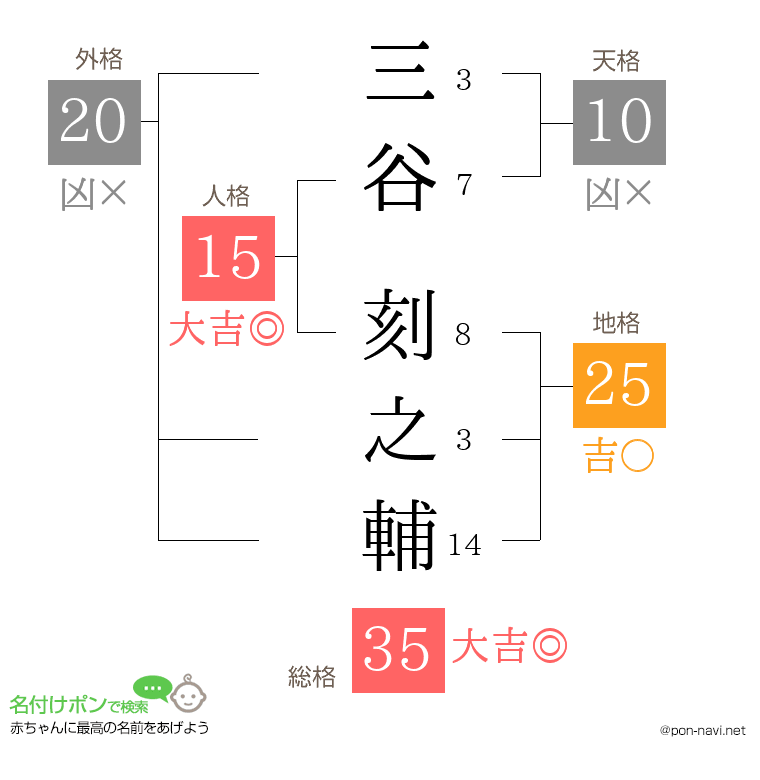 三谷 刻之輔さんの姓名判断結果