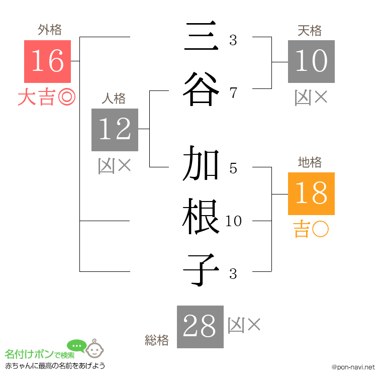三谷 加根子さんの姓名判断結果