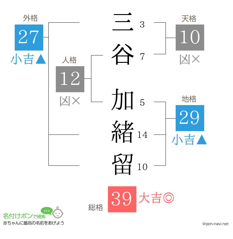 三谷 加緒留さんの姓名判断結果