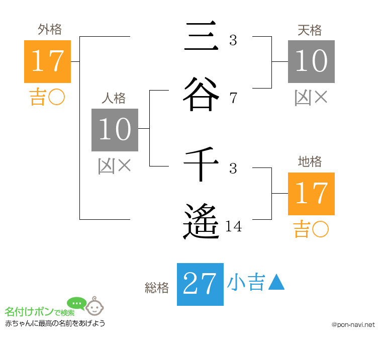 三谷 千遙さんの姓名判断結果