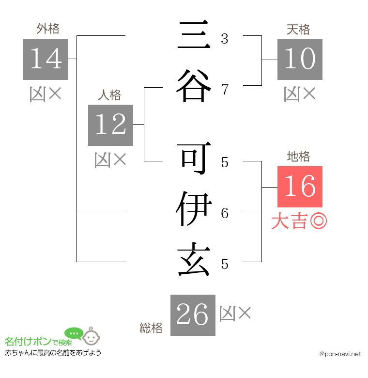 三谷 可伊玄さんの姓名判断結果