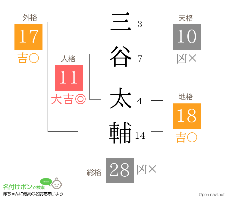 三谷 太輔さんの姓名判断結果