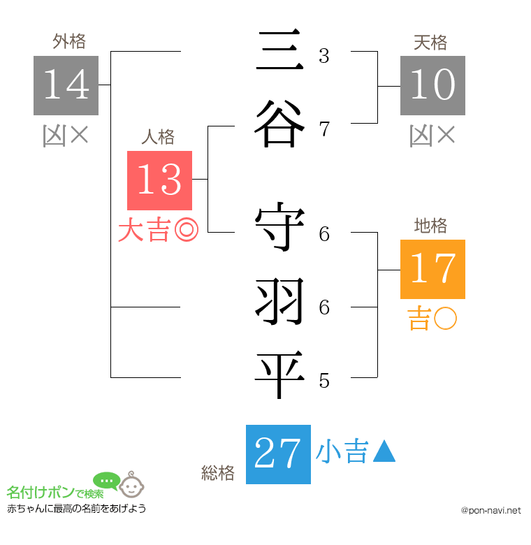 三谷 守羽平さんの姓名判断結果