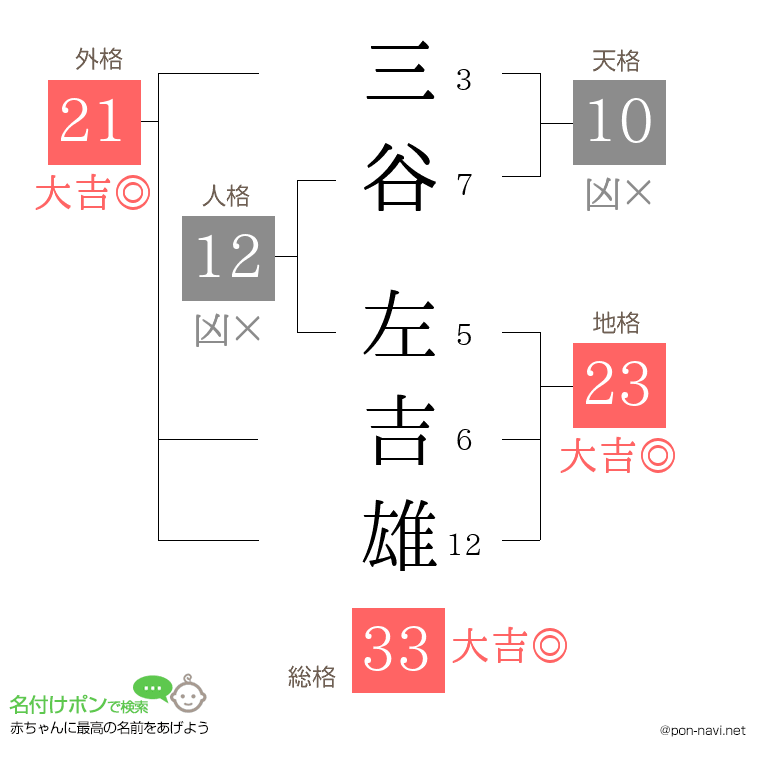 三谷 左吉雄さんの姓名判断結果
