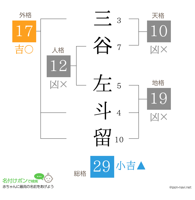 三谷 左斗留さんの姓名判断結果