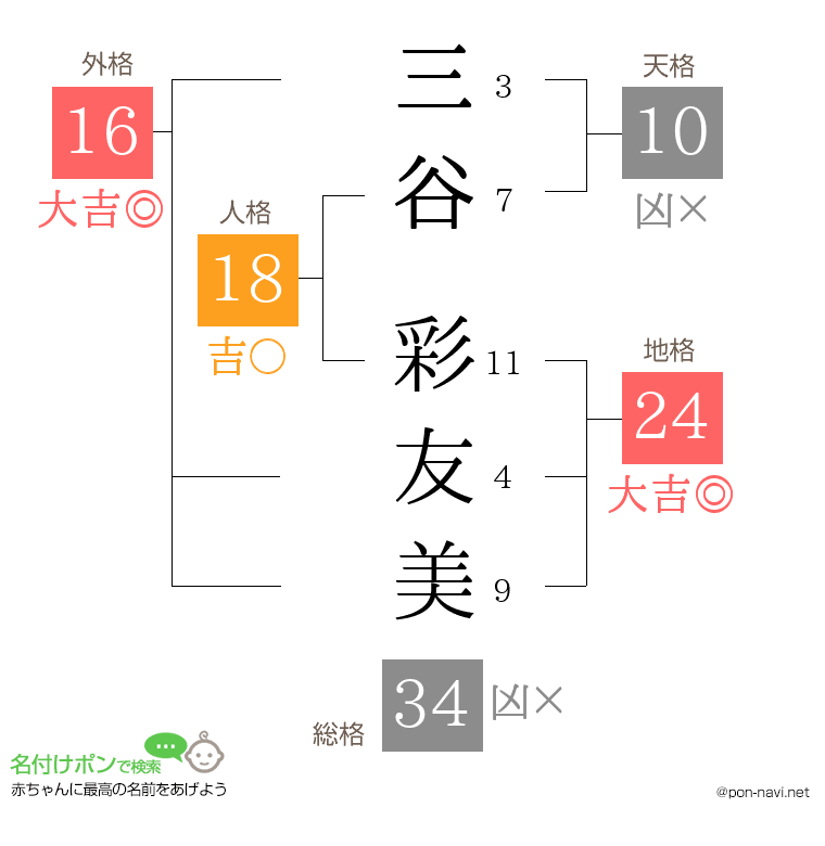 三谷 彩友美さんの姓名判断結果