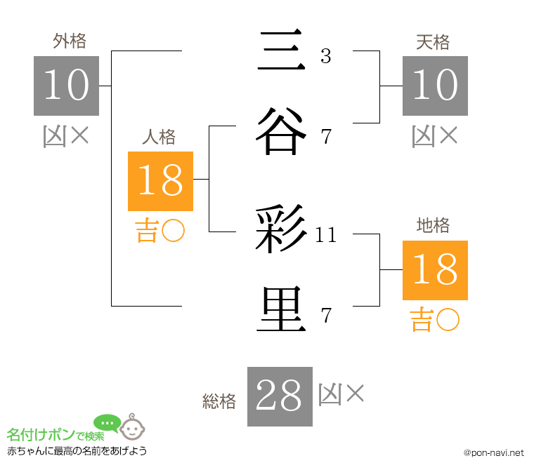 三谷 彩里さんの姓名判断結果
