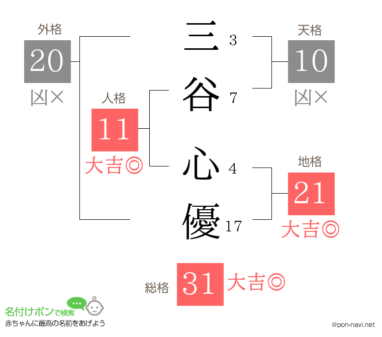 三谷 心優さんの姓名判断結果