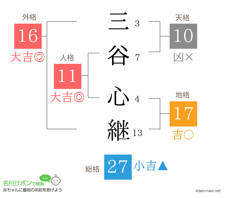 三谷 心継さんの姓名判断結果