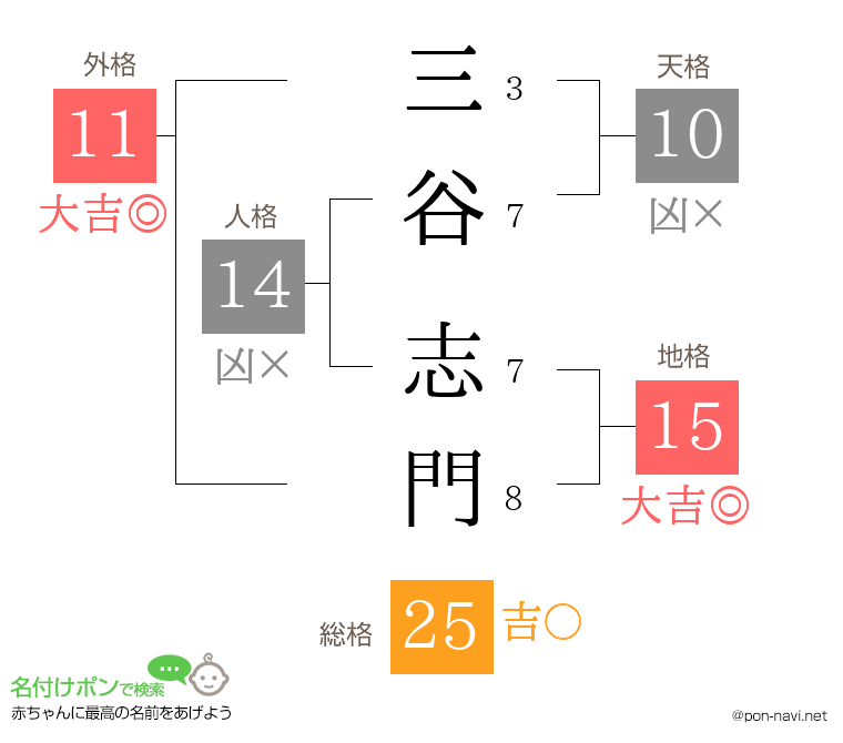 三谷 志門さんの姓名判断結果
