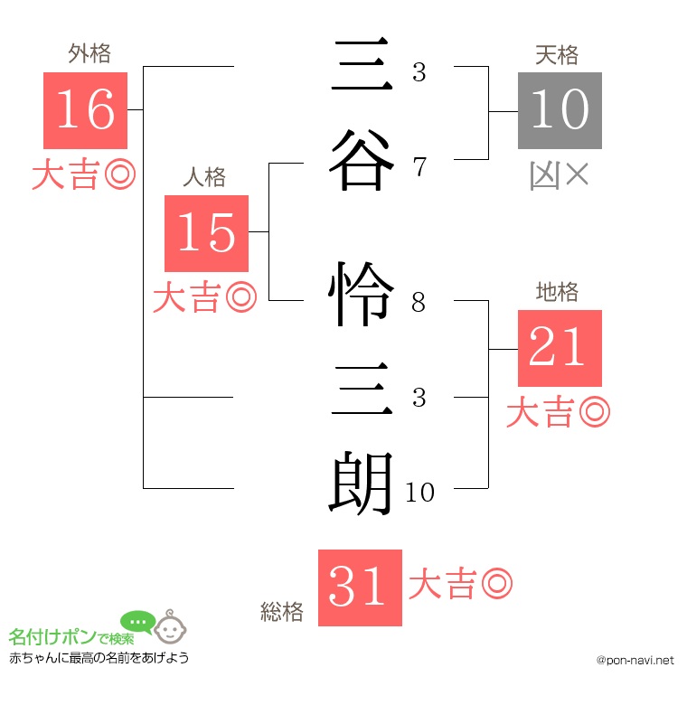 三谷 怜三朗さんの姓名判断結果