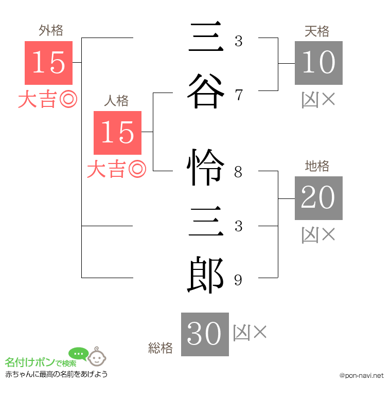 三谷 怜三郎さんの姓名判断結果