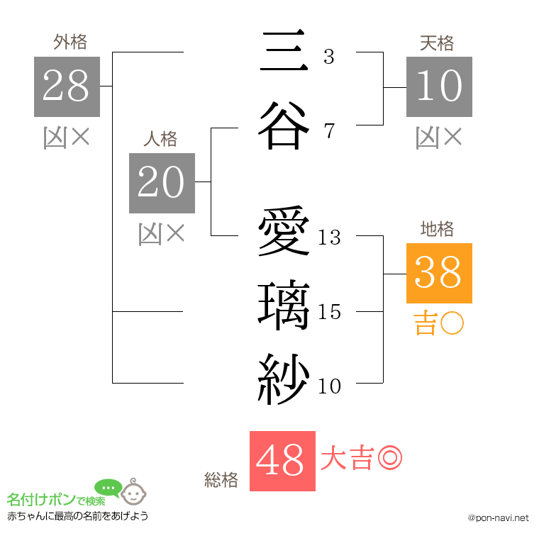 三谷 愛璃紗さんの姓名判断結果