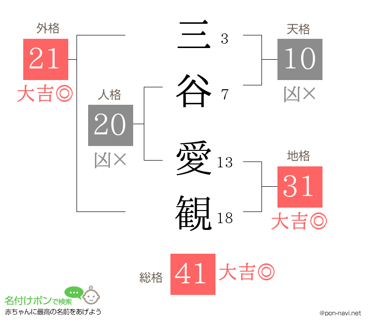 三谷 愛観さんの姓名判断結果