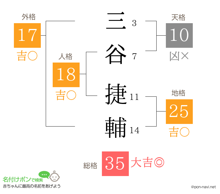 三谷 捷輔さんの姓名判断結果