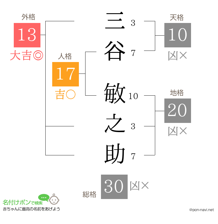 三谷 敏之助さんの姓名判断結果