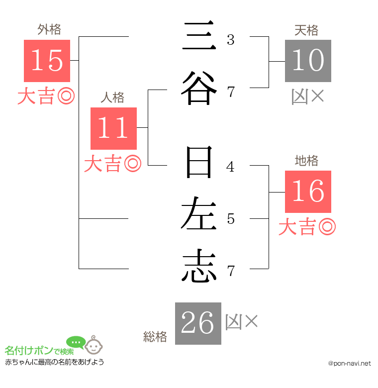 三谷 日左志さんの姓名判断結果