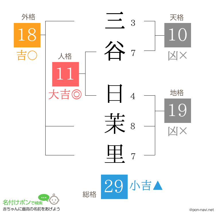 三谷 日茉里さんの姓名判断結果
