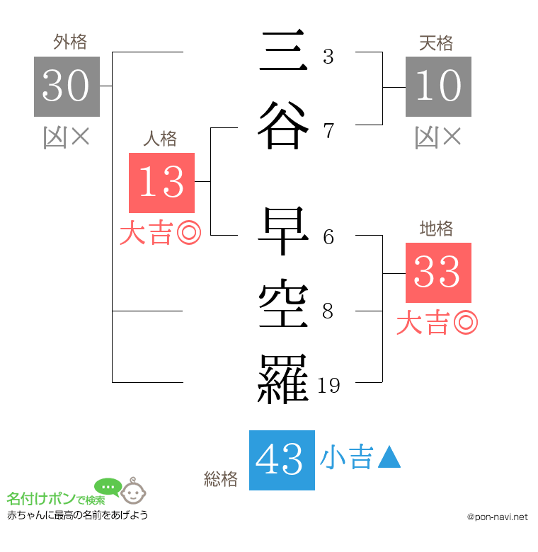 三谷 早空羅さんの姓名判断結果