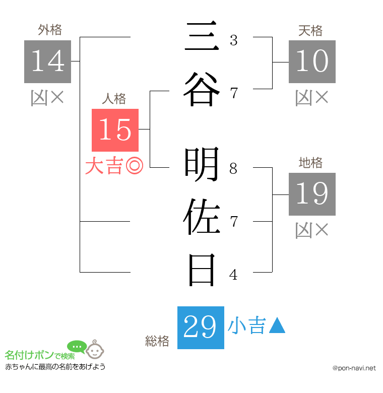 三谷 明佐日さんの姓名判断結果