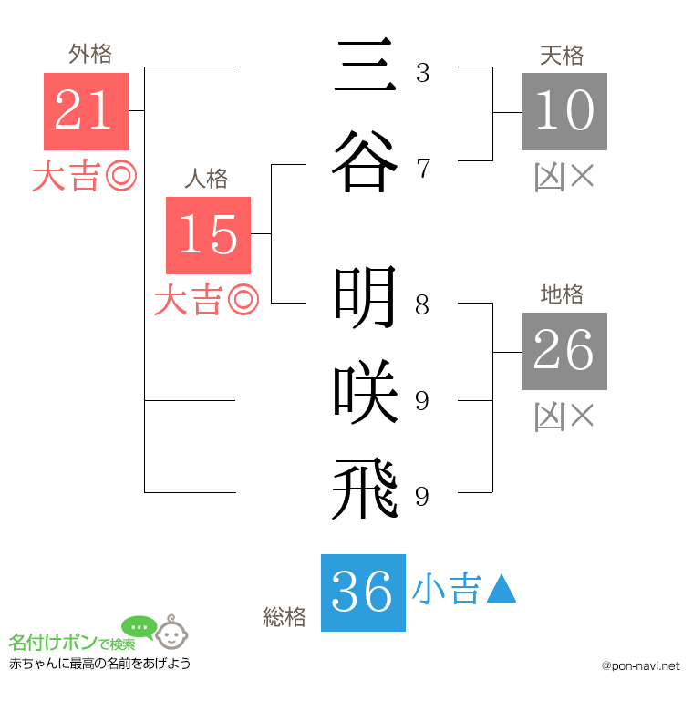 三谷 明咲飛さんの姓名判断結果