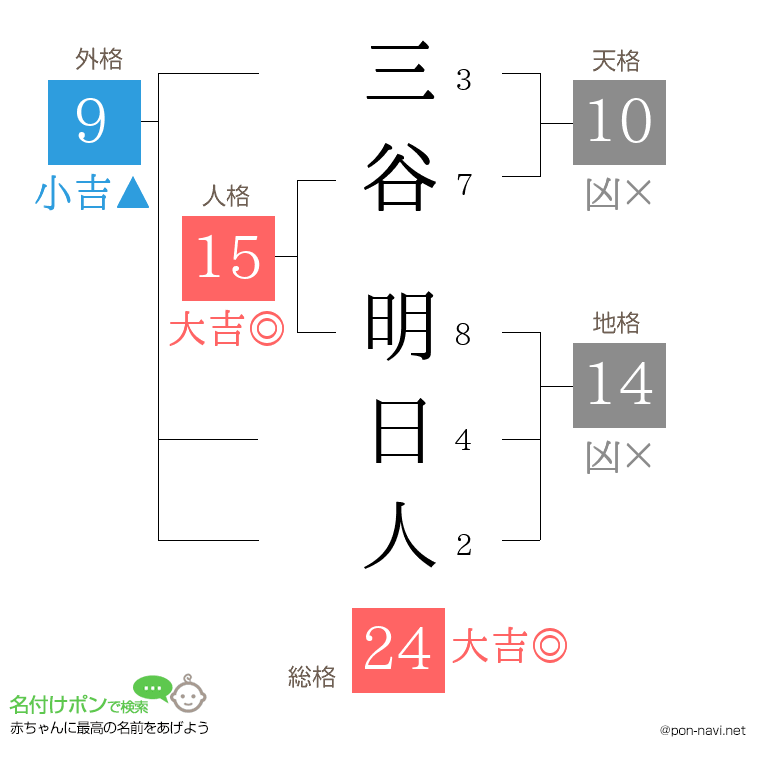 三谷 明日人さんの姓名判断結果