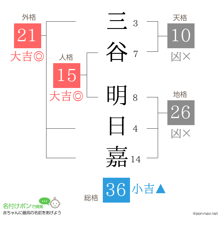 三谷 明日嘉さんの姓名判断結果