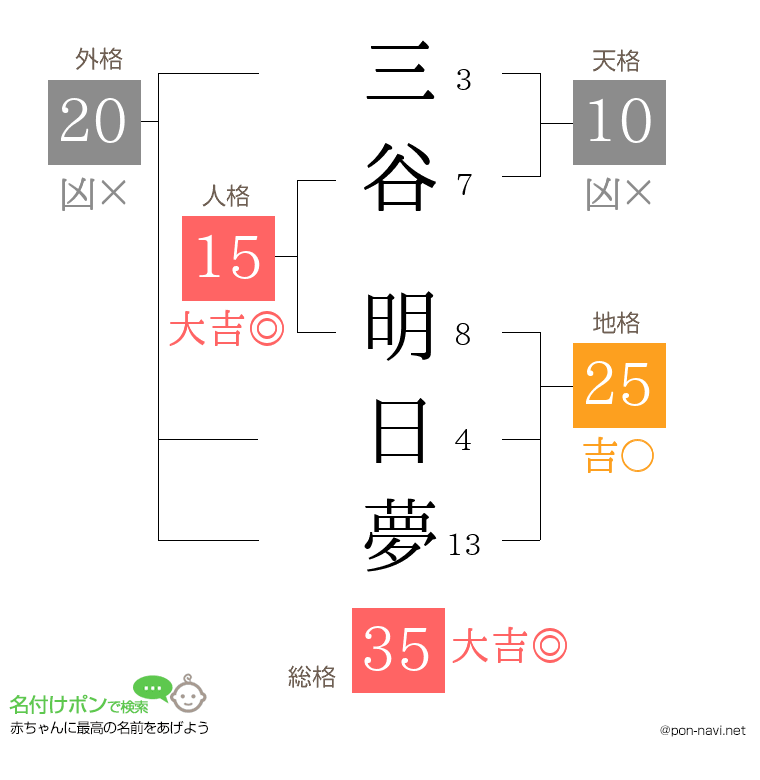 三谷 明日夢さんの姓名判断結果