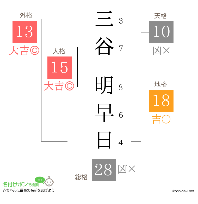 三谷 明早日さんの姓名判断結果